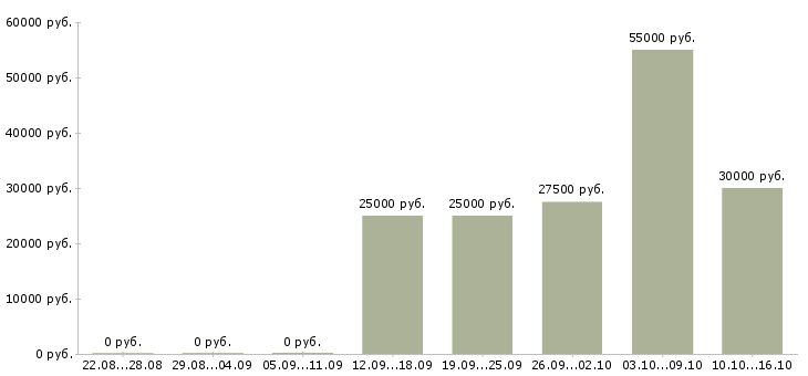 Вакансии мастер в работе с коллективом Нижний новгород - Медиана зарплат мастер в работе с коллективом Нижний новгород за 2 месяца