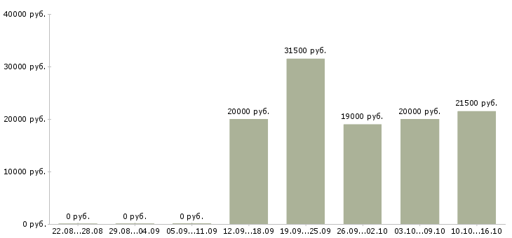 Вакансии менеджер в интернете свободный график в Курске - Медиана зарплат менеджер в интернете свободный график в Курске за 2 месяца