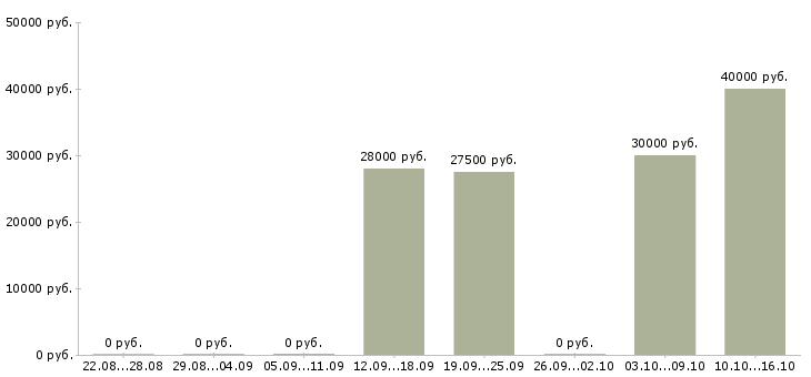 Вакансии менеджер в новый интернет проект в Сочи - Медиана зарплат менеджер в новый интернет проект в Сочи за 2 месяца