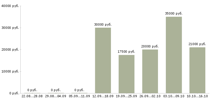 Вакансии менеджер корпоративного направления Чувашия - Медиана зарплат менеджер корпоративного направления Чувашия за 2 месяца