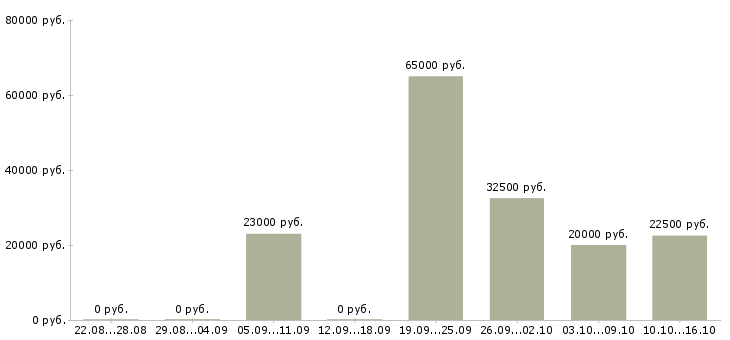 Вакансии менеджер отдела контроля качества в Иркутске - Медиана зарплат менеджер отдела контроля качества в Иркутске за 2 месяца