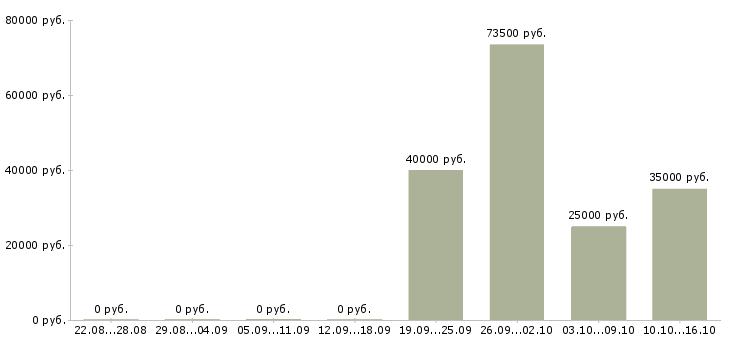 Вакансии менеджер отдела телефонных продаж в Воронеже - Медиана зарплат менеджер отдела телефонных продаж в Воронеже за 2 месяца