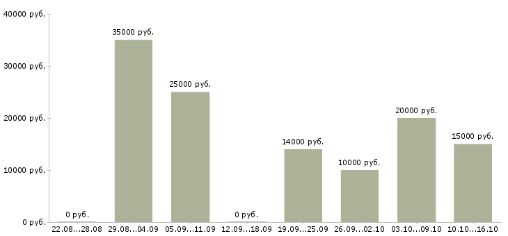 Вакансии менеджер по обработке информации в Саратове - Медиана зарплат менеджер по обработке информации в Саратове за 2 месяца