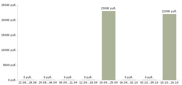 Вакансии менеджер по обслуживанию физических лиц в Иркутске - Медиана зарплат менеджер по обслуживанию физических лиц в Иркутске за 2 месяца