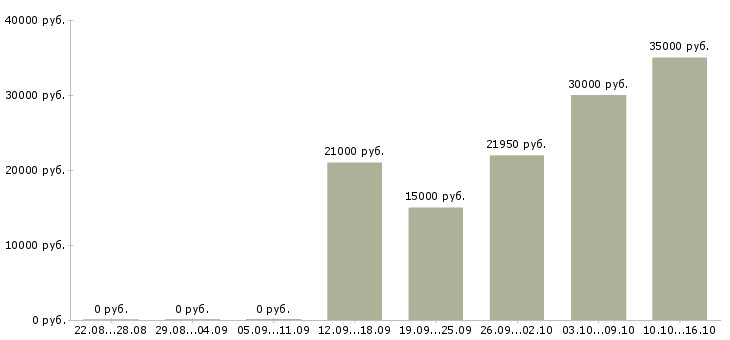 Вакансии менеджер по оперативной работе в Ижевске - Медиана зарплат менеджер по оперативной работе в Ижевске за 2 месяца