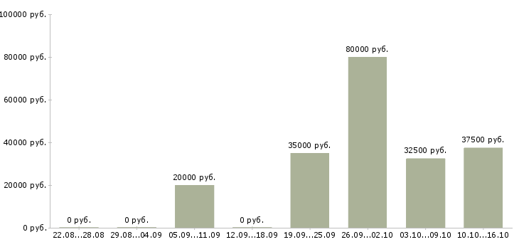 Вакансии менеджер по оформлению заявок в Тюмени - Медиана зарплат менеджер по оформлению заявок в Тюмени за 2 месяца