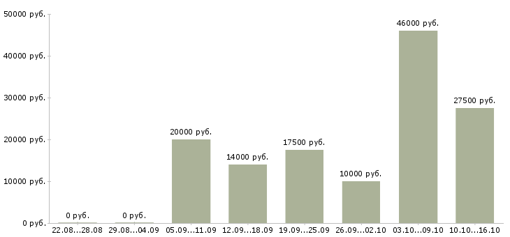 Вакансии менеджер по продажам и обслуживанию в Липецке - Медиана зарплат менеджер по продажам и обслуживанию в Липецке за 2 месяца