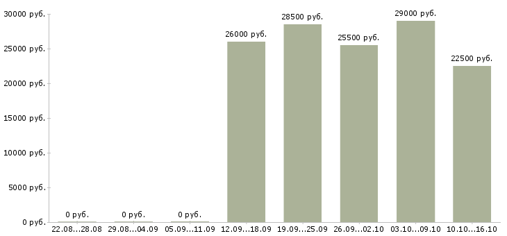 Вакансии менеджер по продажам операторам связи в Саратове - Медиана зарплат менеджер по продажам операторам связи в Саратове за 2 месяца