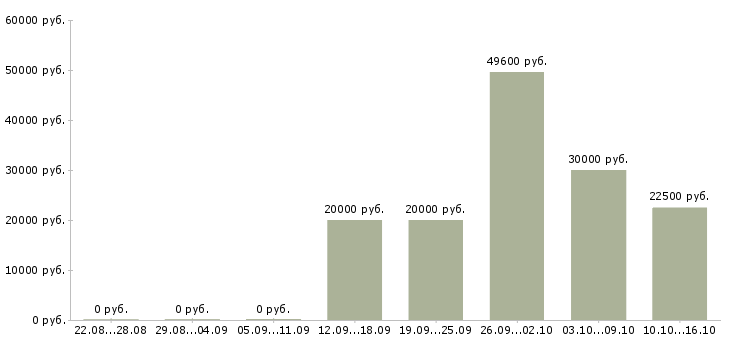 Вакансии менеджер по продажам отдел развития в Ульяновске - Медиана зарплат менеджер по продажам отдел развития в Ульяновске за 2 месяца