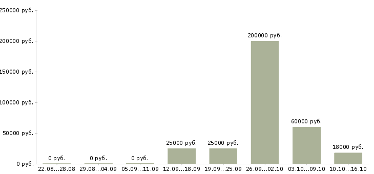Вакансии менеджер по продажам рекламных услуг в Самаре - Медиана зарплат менеджер по продажам рекламных услуг в Самаре за 2 месяца