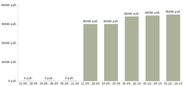 Вакансии менеджер по продажам салона связи в Казани - Медиана зарплат менеджер по продажам салона связи в Казани за 2 месяца