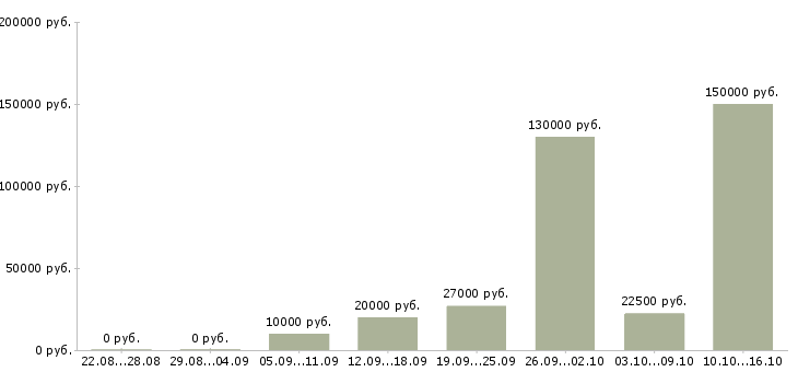 Вакансии менеджер по продажам телефонной связи в Рязани - Медиана зарплат менеджер по продажам телефонной связи в Рязани за 2 месяца