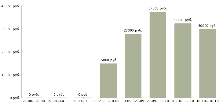 Вакансии менеджер по продажам услуг связи в Кирове - Медиана зарплат менеджер по продажам услуг связи в Кирове за 2 месяца