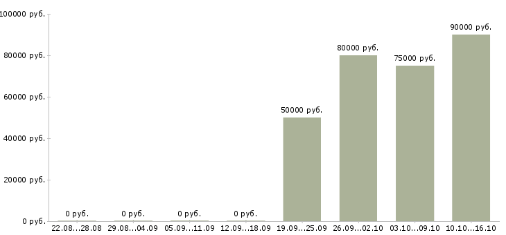 Вакансии менеджер по продажам элитной недвижимости Санкт-петербург - Медиана зарплат менеджер по продажам элитной недвижимости Санкт-петербург за 2 месяца