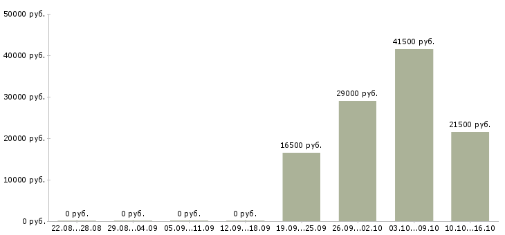 Вакансии менеджер по работе персоналом удаленно Санкт-петербург - Медиана зарплат менеджер по работе персоналом удаленно Санкт-петербург за 2 месяца