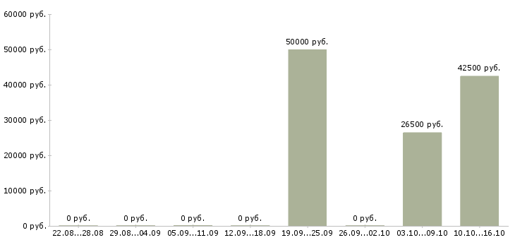 Вакансии менеджер по работе с контрактами в Самаре - Медиана зарплат менеджер по работе с контрактами в Самаре за 2 месяца
