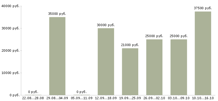 Вакансии менеджер по работе с филиалами в Саратове - Медиана зарплат менеджер по работе с филиалами в Саратове за 2 месяца