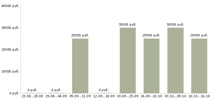 Вакансии менеджер по развитию клиентских отношений Башкортостан - Медиана зарплат менеджер по развитию клиентских отношений Башкортостан за 2 месяца