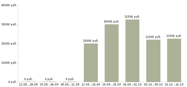 Вакансии менеджер по развитию отдела продаж в Ульяновске - Медиана зарплат менеджер по развитию отдела продаж в Ульяновске за 2 месяца