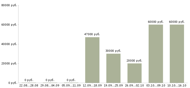 Вакансии менеджер по учету товародвижения в Москве - Медиана зарплат менеджер по учету товародвижения в Москве за 2 месяца
