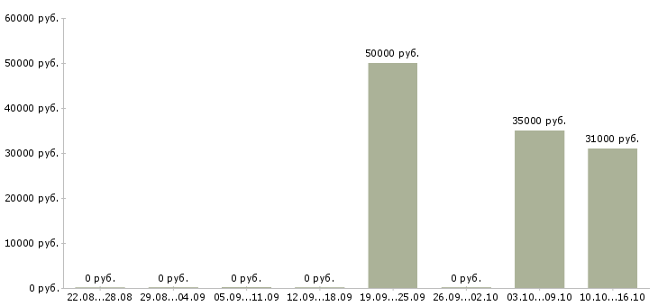 Вакансии менеджер по эффективности производства Ростов-на-дону - Медиана зарплат менеджер по эффективности производства Ростов-на-дону за 2 месяца