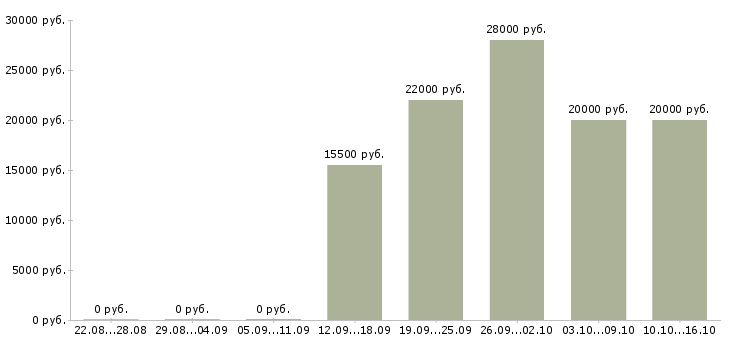 Вакансии менеджер продаж через интернет в Оренбурге - Медиана зарплат менеджер продаж через интернет в Оренбурге за 2 месяца