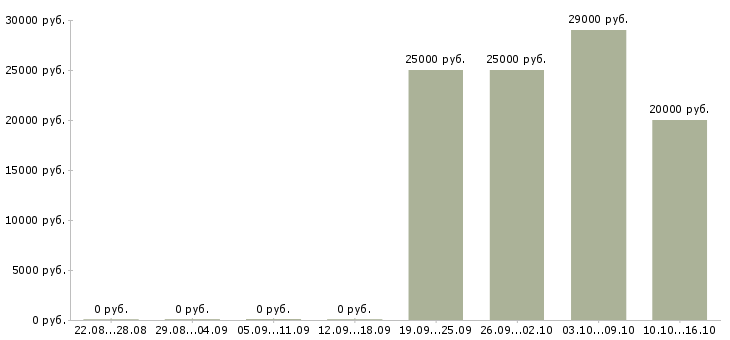 Вакансии менеджер с перспективой роста в Новокузнецке - Медиана зарплат менеджер с перспективой роста в Новокузнецке за 2 месяца