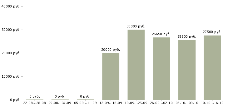 Вакансии менеджер с экономическим образованием в Саратове - Медиана зарплат менеджер с экономическим образованием в Саратове за 2 месяца