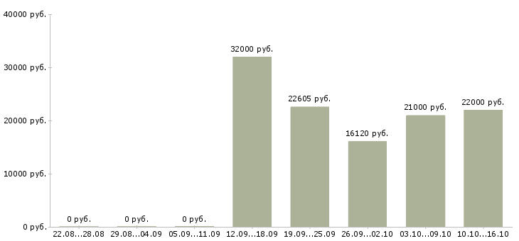 Вакансии мерчандайзер в окей Санкт-петербург - Медиана зарплат мерчандайзер в окей Санкт-петербург за 2 месяца