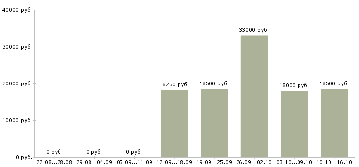 Вакансии мерчандайзер магазина Нижний новгород - Медиана зарплат мерчандайзер магазина Нижний новгород за 2 месяца