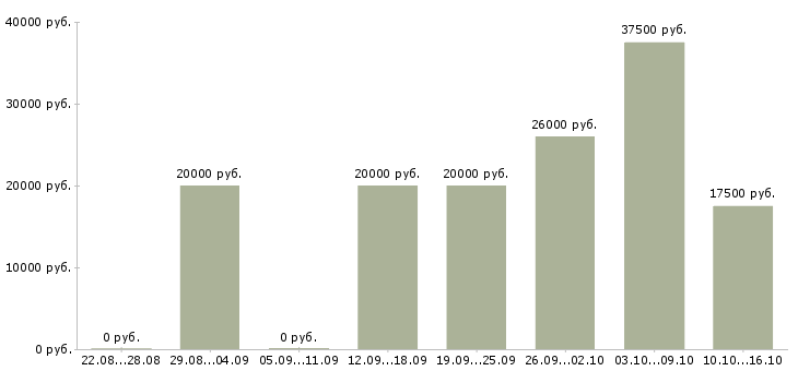 Вакансии на домашнем пк в Ставрополе - Медиана зарплат на домашнем пк в Ставрополе за 2 месяца