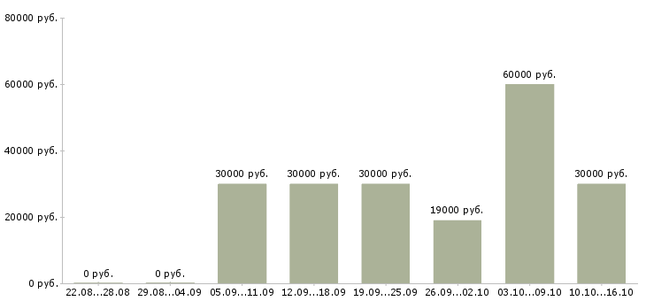 Вакансии набираю сотрудников удаленно Татарстан - Медиана зарплат набираю сотрудников удаленно Татарстан за 2 месяца