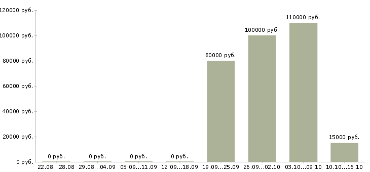 Вакансии начальник отдела производственного планирования Санкт-петербург - Медиана зарплат начальник отдела производственного планирования Санкт-петербург за 2 месяца