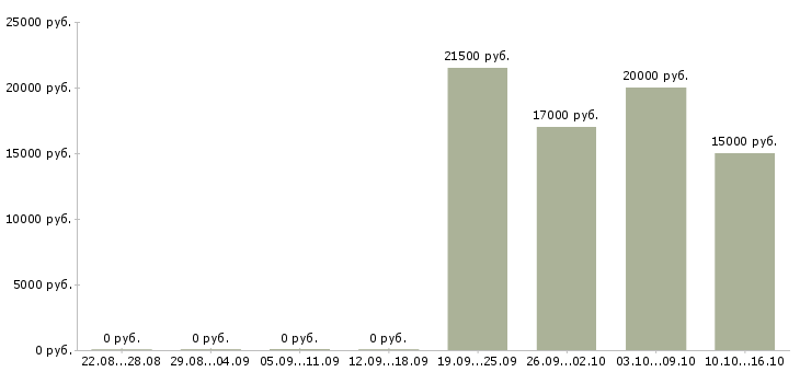 Вакансии пользователь пк удаленная работа в Вологде - Медиана зарплат пользователь пк удаленная работа в Вологде за 2 месяца