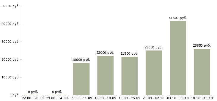 Вакансии помощник на входящие звонки Нижний новгород - Медиана зарплат помощник на входящие звонки Нижний новгород за 2 месяца