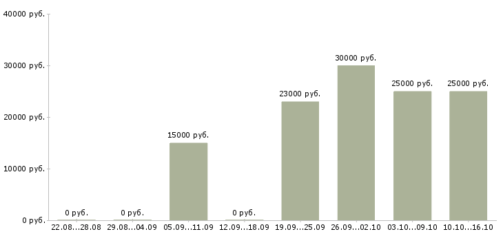 Вакансии приглашаем на работу в интернете в Магнитогорске - Медиана зарплат приглашаем на работу в интернете в Магнитогорске за 2 месяца