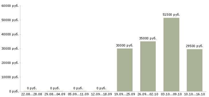 Вакансии приглашаем на работу заинтересованных людей Санкт-петербург - Медиана зарплат приглашаем на работу заинтересованных людей Санкт-петербург за 2 месяца