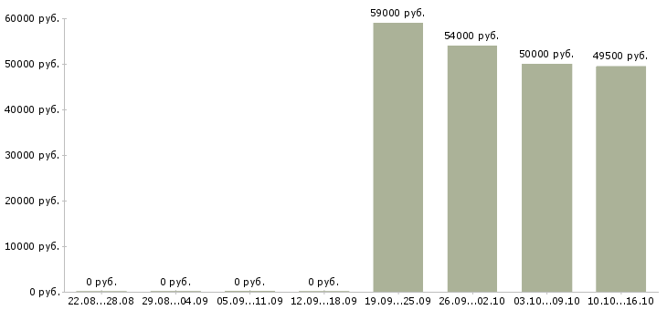 Вакансии продавец дневной смены в Владимире - Медиана зарплат продавец дневной смены в Владимире за 2 месяца