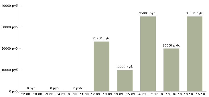 Вакансии простая интересная работа в Краснодаре - Медиана зарплат простая интересная работа в Краснодаре за 2 месяца