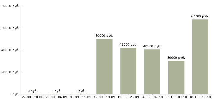Вакансии рабочие на склад вахта в Балашихе - Медиана зарплат рабочие на склад вахта в Балашихе за 2 месяца