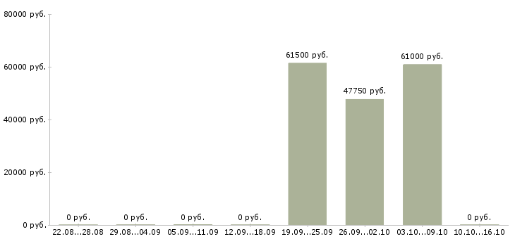 Вакансии рабочие на склад вахта в Домодедово - Медиана зарплат рабочие на склад вахта в Домодедово за 2 месяца