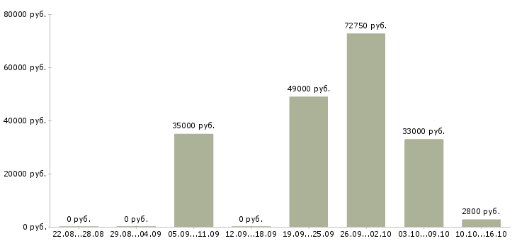 Вакансии рабочий склада обуви Санкт-петербург - Медиана зарплат рабочий склада обуви Санкт-петербург за 2 месяца