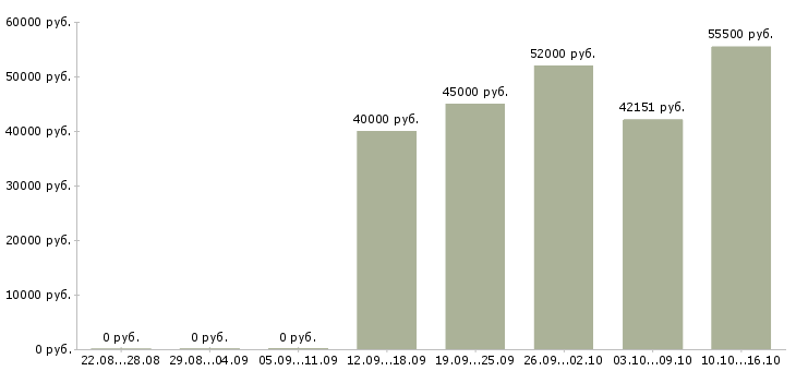 Вакансии разнорабочий на производство вахта в Оренбурге - Медиана зарплат разнорабочий на производство вахта в Оренбурге за 2 месяца