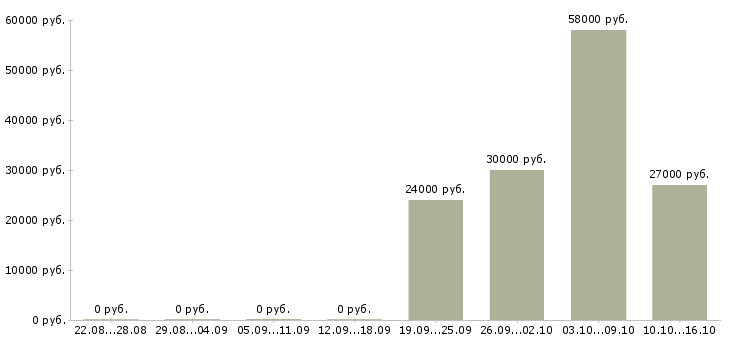 Вакансии разнорабочий на упаковку в Оренбурге - Медиана зарплат разнорабочий на упаковку в Оренбурге за 2 месяца