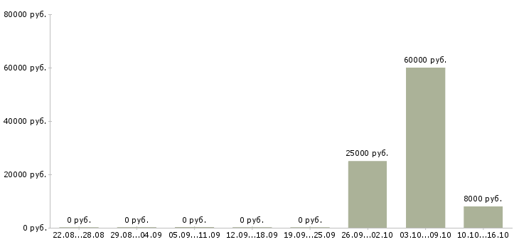 Вакансии руководитель проекта по развитию продаж Башкортостан - Медиана зарплат руководитель проекта по развитию продаж Башкортостан за 2 месяца