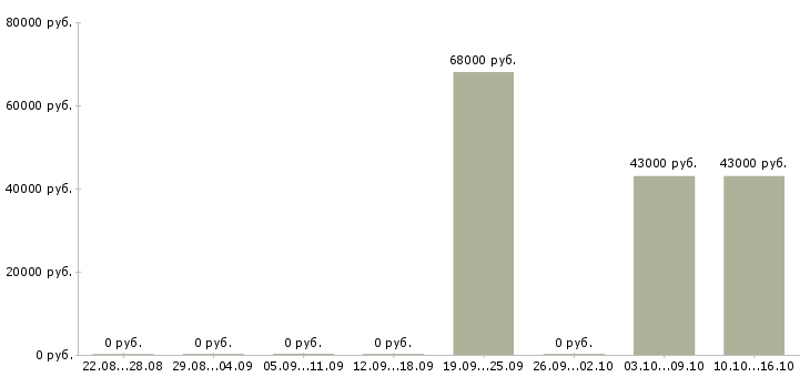 Вакансии семейные пары на склады в Саратове - Медиана зарплат семейные пары на склады в Саратове за 2 месяца