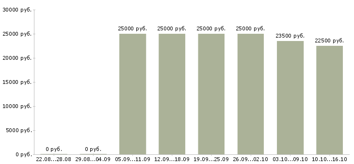 Вакансии сотрудник менеджер удаленно в Орле - Медиана зарплат сотрудник менеджер удаленно в Орле за 2 месяца