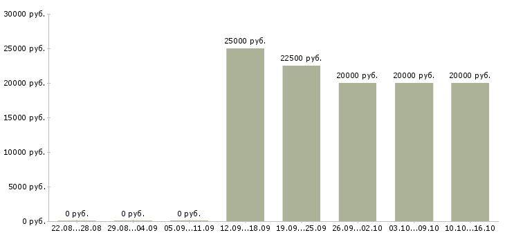 Вакансии сотрудник с обязанностями продавца в Череповце - Медиана зарплат сотрудник с обязанностями продавца в Череповце за 2 месяца