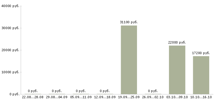 Вакансии сотрудники на мясное производство Нижний новгород - Медиана зарплат сотрудники на мясное производство Нижний новгород за 2 месяца