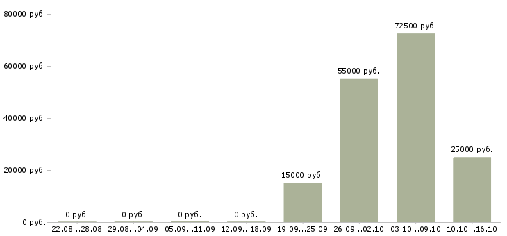 Вакансии сотрудники по продвижению бренда в Красноярске - Медиана зарплат сотрудники по продвижению бренда в Красноярске за 2 месяца
